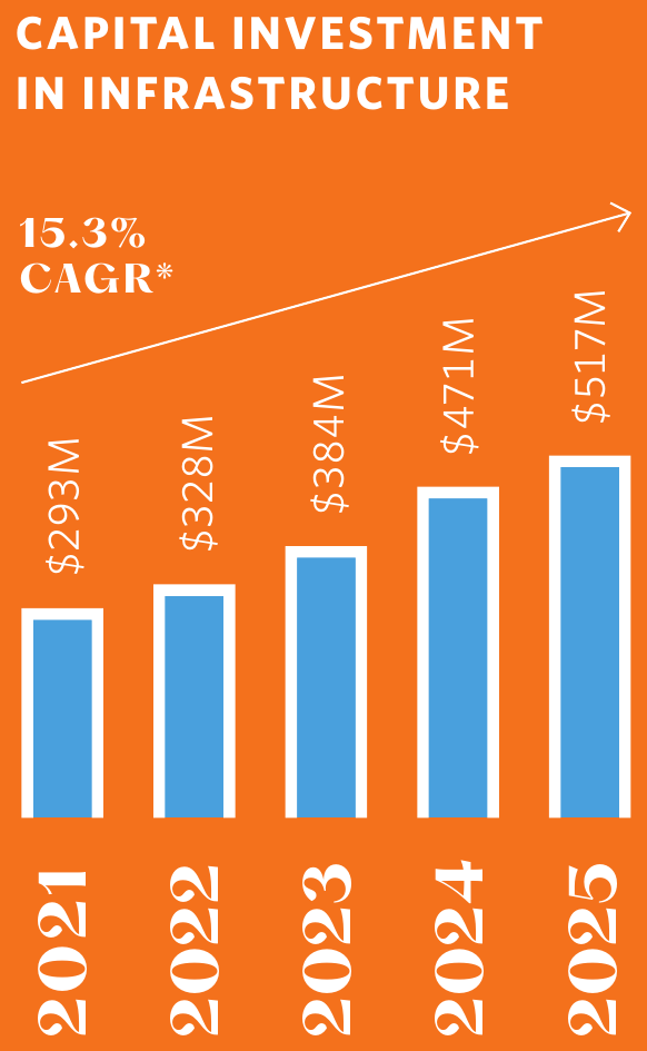 Capital investment in infrastructure bar chart, including 15.3% compound annual growth rate. Detailed amounts by year are in the accompanying data table. CAGR: Compound annual growth rate.