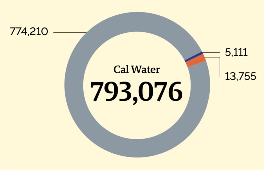 Donut chart showing 2022 Greenhouse Gas Emissions in metric tons of carbon dioxide equivalent. In 2022, Cal Water emitted 793,076 metric tons of  carbon dioxide equivalent. 5,111 metric tons of  carbon dioxide equivalent were Scope 1 (Direct/Fuel) emissions, 13,755 metric tons of  carbon dioxide equivalent were Scope 2 (Energy Indirect/Electricity) emissions, market-based, and 774,210