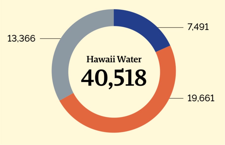 Donut charts showing 2022 Greenhouse Gas Emissions in metric tons of carbon dioxide equivalent in Hawaii Water Subsidiarie. In 2022, it emitted 40,518 metric tons of  carbon dioxide equivalent. 7,491 metric tons of  carbon dioxide equivalent were Scope 1 (Direct/Fuel) emissions, 19,661 metric tons of  carbon dioxide equivalent were Scope 2 (Energy Indirect/Electricity) emissions, market-based, and 13,366