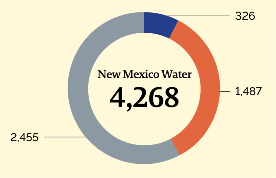 Donut charts showing 2022 Greenhouse Gas Emissions in metric tons of carbon dioxide equivalent in New Mexico Water Subsidiarie. In 2022, it emitted 4,268 metric tons of  carbon dioxide equivalent. 326 metric tons of  carbon dioxide equivalent were Scope 1 (Direct/Fuel) emissions, 1,487 metric tons of  carbon dioxide equivalent were Scope 2 (Energy Indirect/Electricity) emissions, market-based, and 2,455