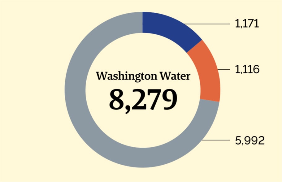 Donut charts showing 2022 Greenhouse Gas Emissions in metric tons of carbon dioxide equivalent in Washington Water Subsidiarie. In 2022, it emitted 8,279 metric tons of  carbon dioxide equivalent. 1,171 metric tons of  carbon dioxide equivalent were Scope 1 (Direct/Fuel) emissions, 1,116 metric tons of  carbon dioxide equivalent were Scope 2 (Energy Indirect/Electricity) emissions, market-based, and 5,992