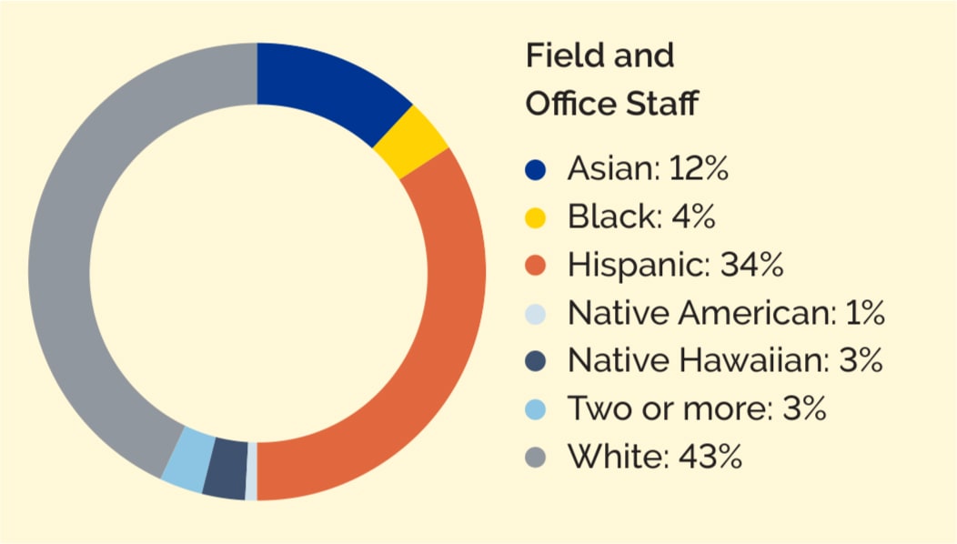 Donut chart showing the 2022 breakdown of racial/ethnic diversity in the workforce for field and office staff. 12% of field and office staff are Asian, 4% are Black, 34% are Hispanic, 1% are Native American, 3% are Native Hawaiian, 3% are two or more races, and 43% are White.