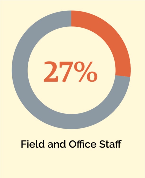 Donut chart depicting the percentage of women in the workforce in 2022: 27% of field and office staff are women.