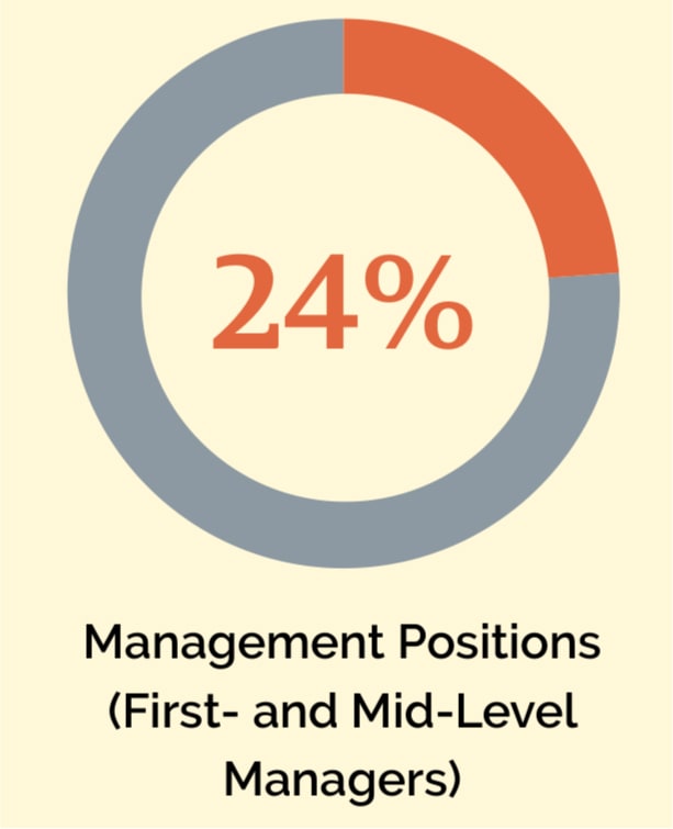 Donut chart depicting the percentage of women in the workforce in 2022: 24% of management positions (First- and Mid-level managers) are women.
