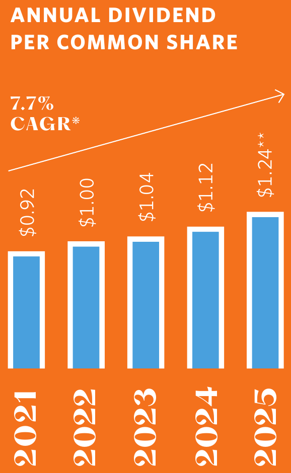 Annual dividend per common share bar chart, including 7.7% compound annual growth rate. Detailed amounts by year are in the accompanying data table. CAGR: Compound annual growth rate.