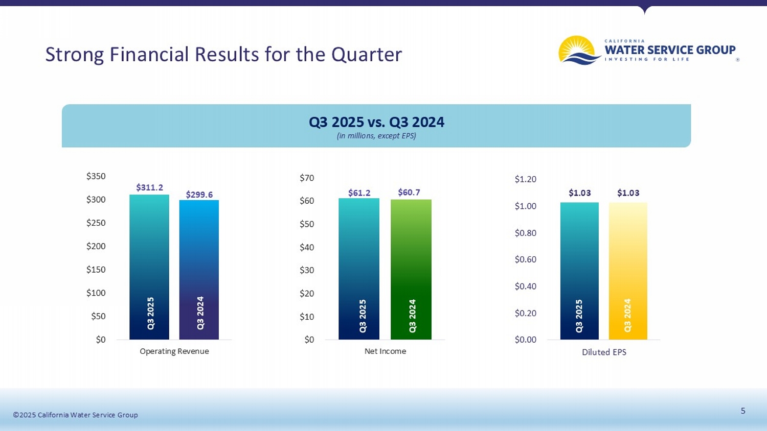 California Water 3rd Quarter Presentation; accessible PDF available in Documents dropdown menu
