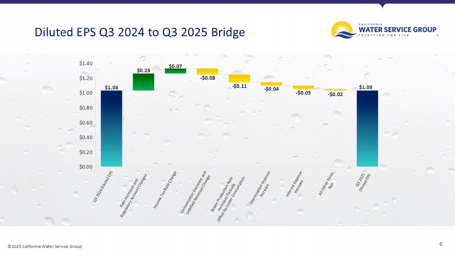 California Water 3rd Quarter Presentation; accessible PDF available in Documents dropdown menu