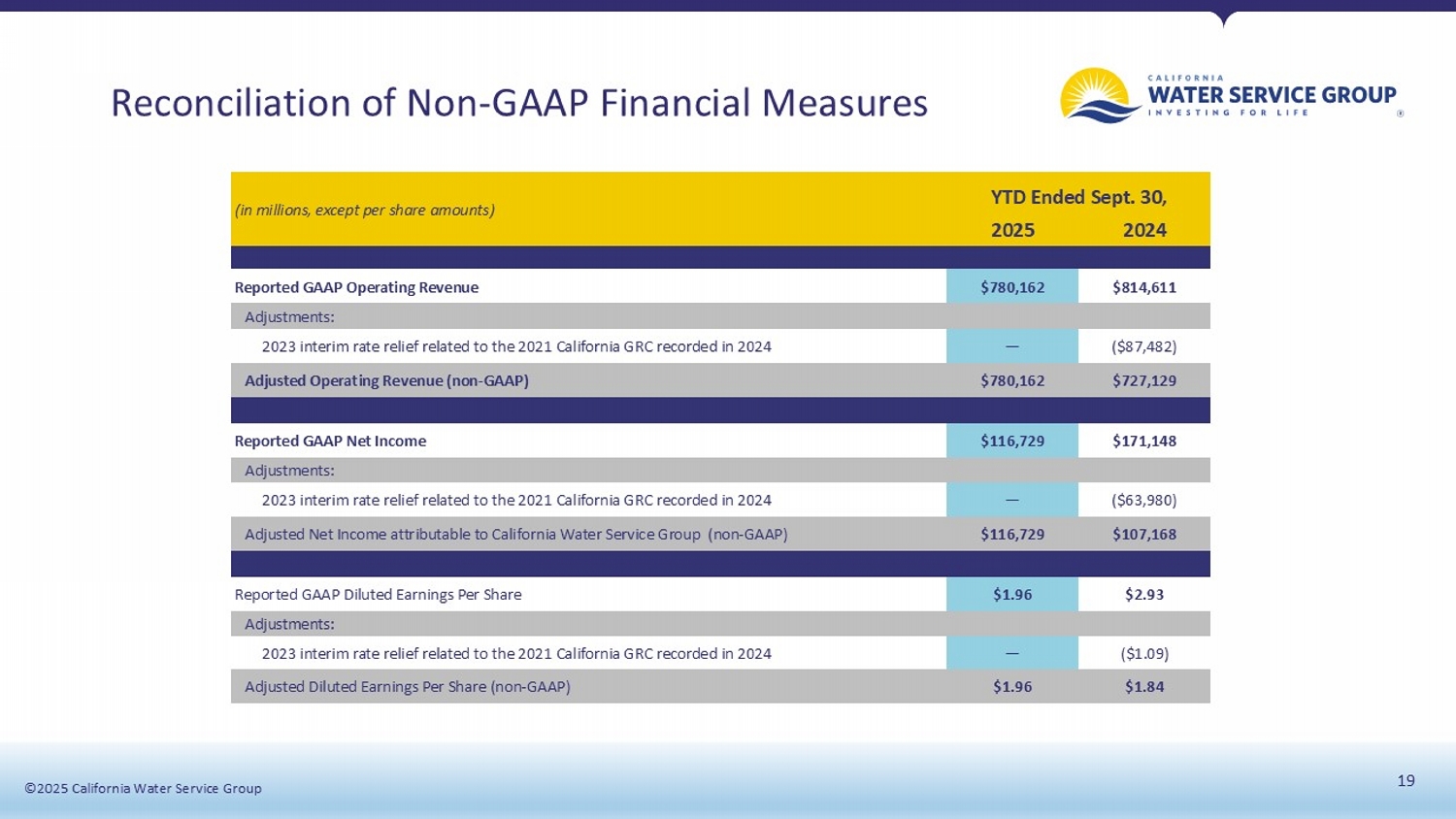 California Water 3rd Quarter Presentation; accessible PDF available in Documents dropdown menu