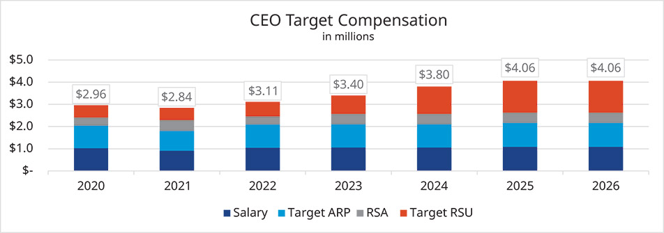 [MISSING IMAGE: bc_ceotrgtcompen-pn.jpg]